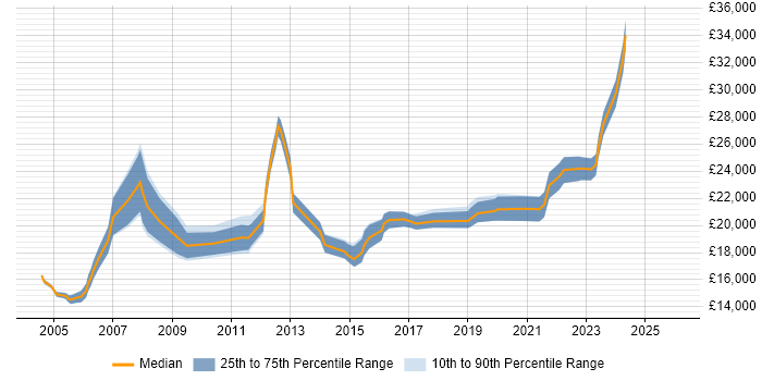Salary distribution trend for 1st Line Support job vacancies in Glasgow
