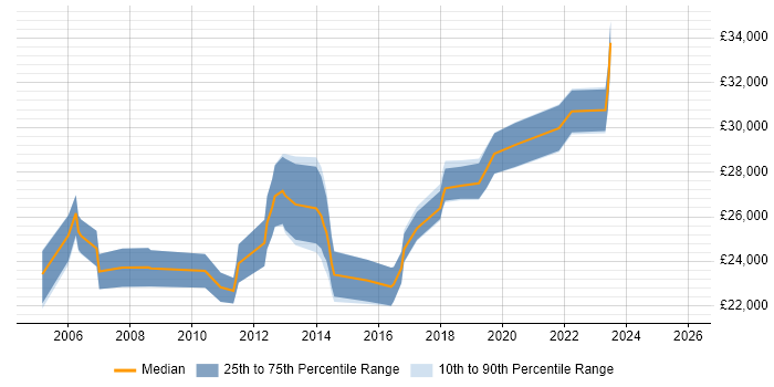Salary distribution trend for 2nd Line Support Analyst job vacancies in Glasgow
