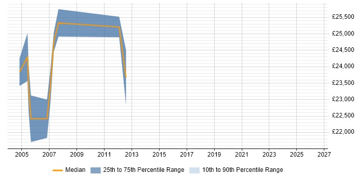 Salary distribution trend for 2nd Line Technical Support job vacancies in Glasgow