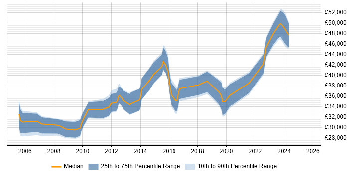 Salary distribution trend for 3rd Line Engineer job vacancies in Glasgow Salary distribution trend for 3rd Line Engineer job vacancies in Glasgow