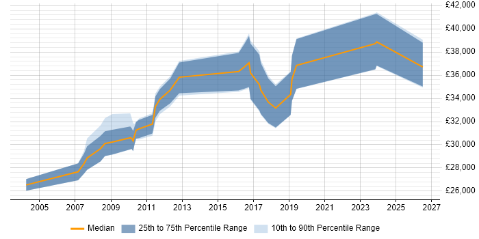 Salary distribution trend for 3rd Line Support Analyst job vacancies in Glasgow