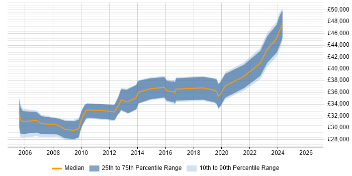 Salary distribution trend for 3rd Line Support Engineer job vacancies in Glasgow