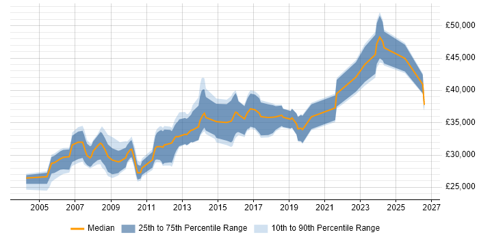 Salary distribution trend for 3rd Line Support job vacancies in Glasgow