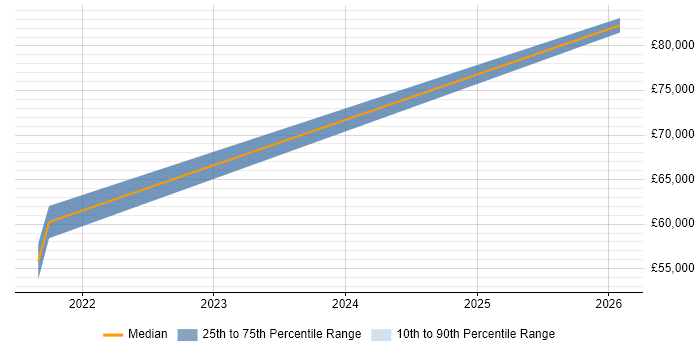 Salary distribution trend for jobs in Glasgow citing 5G