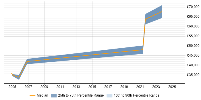Salary distribution trend for jobs in Glasgow citing 802.1X