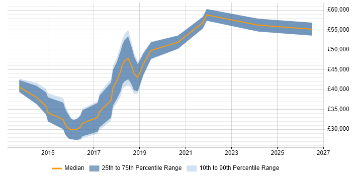 Salary distribution trend for jobs in Glasgow citing A/B Testing