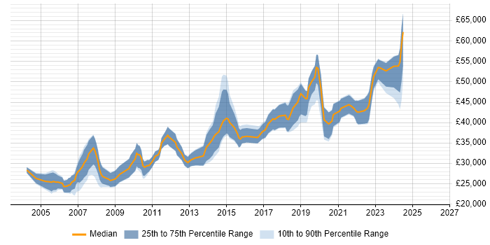 Salary distribution trend for jobs in Glasgow citing Accessibility