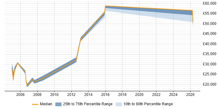 Salary distribution trend for Account Executive job vacancies in Glasgow