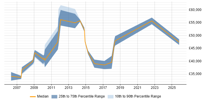 Salary distribution trend for jobs in Glasgow citing Accounts Payable