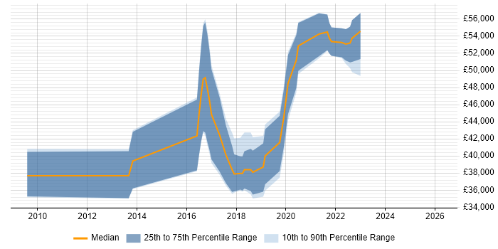 Salary distribution trend for jobs in Glasgow citing Active Directory Federation Services