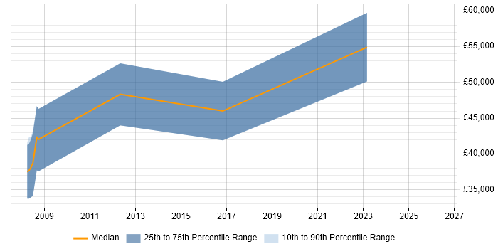 Salary distribution trend for Active Directory Specialist job vacancies in Glasgow