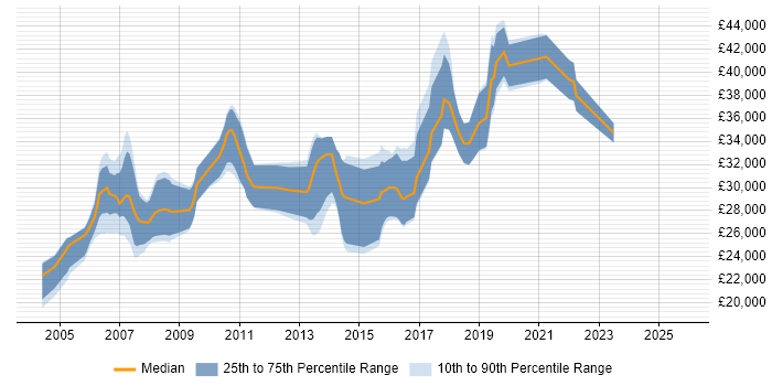 Salary distribution trend for jobs in Glasgow citing Adobe Illustrator