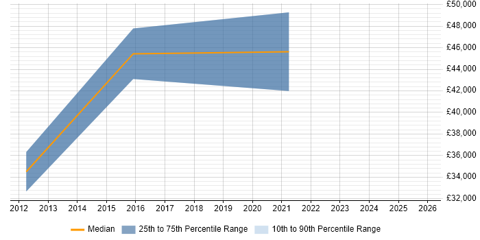 Salary distribution trend for jobs in Glasgow citing Adobe Premiere