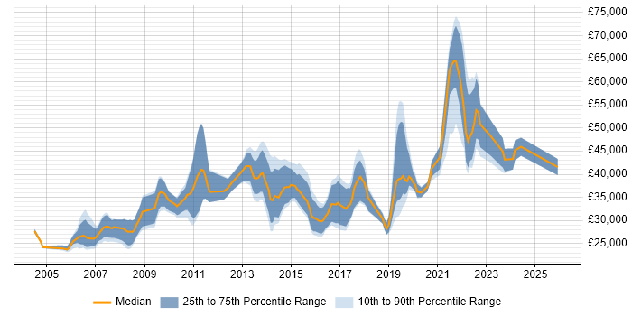 Salary distribution trend for jobs in Glasgow citing Adobe