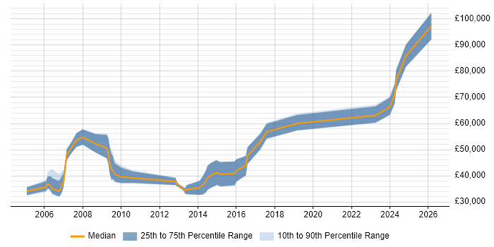Salary distribution trend for jobs in Glasgow citing Aerospace