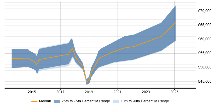 Salary distribution trend for jobs in Glasgow citing Agile Coaching
