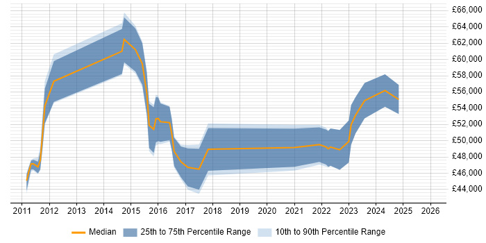 Salary distribution trend for jobs in Glasgow citing Agile Project Management