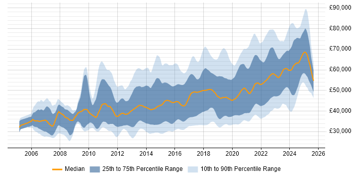 Salary distribution trend for jobs in Glasgow citing Agile