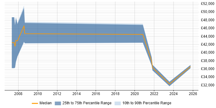 Salary distribution trend for jobs in Glasgow citing Agriculture