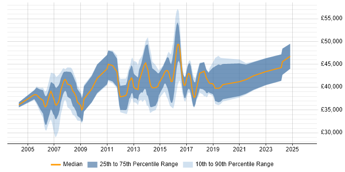 Salary distribution trend for jobs in Glasgow citing AIX