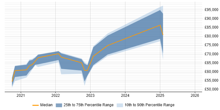 Salary distribution trend for jobs in Glasgow citing Amazon EKS