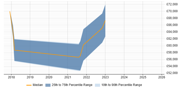 Salary distribution trend for jobs in Glasgow citing Amazon Kinesis