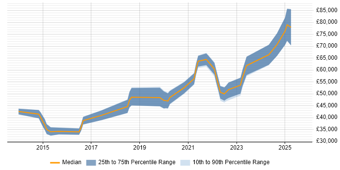 Salary distribution trend for jobs in Glasgow citing Amazon RDS