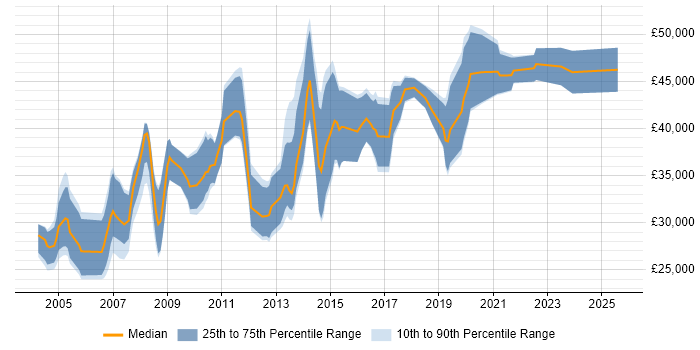 Salary distribution trend for Analyst Developer job vacancies in Glasgow