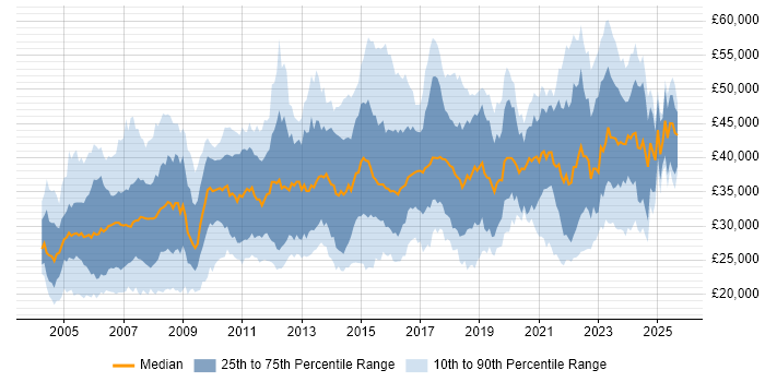 Salary distribution trend for Analyst job vacancies in Glasgow
