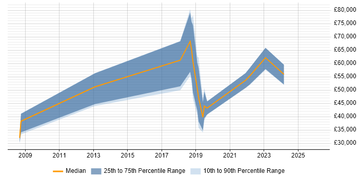 Salary distribution trend for jobs in Glasgow citing Analytical Modelling