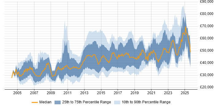 Salary distribution trend for jobs in Glasgow citing Analytical Skills