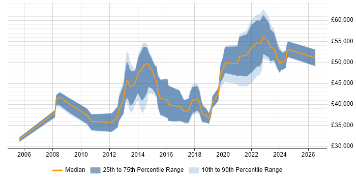 Salary distribution trend for jobs in Glasgow citing Analytical Thinking
