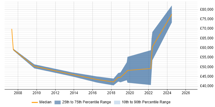 Salary distribution trend for Analytics Consultant job vacancies in Glasgow
