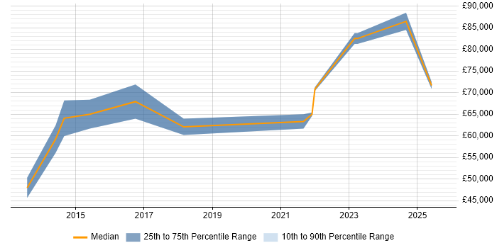 Salary distribution trend for Analytics Manager job vacancies in Glasgow