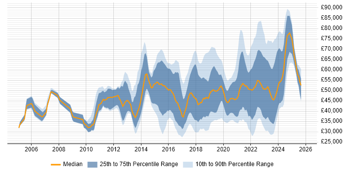 Salary distribution trend for jobs in Glasgow citing Analytics