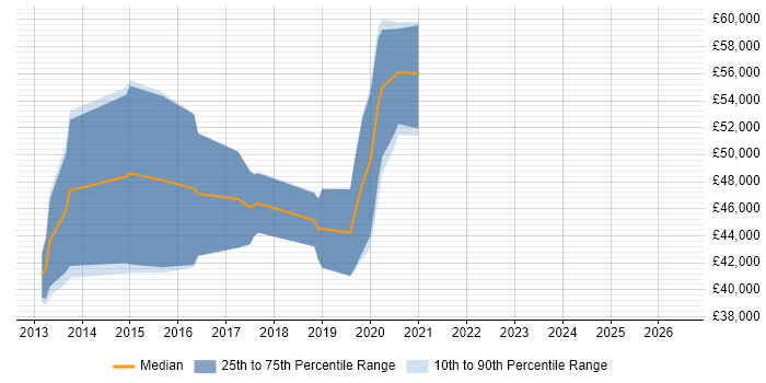 Salary distribution trend for jobs in Glasgow citing Android SDK