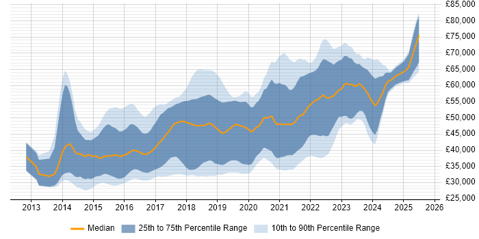 Salary distribution trend for jobs in Glasgow citing AngularJS