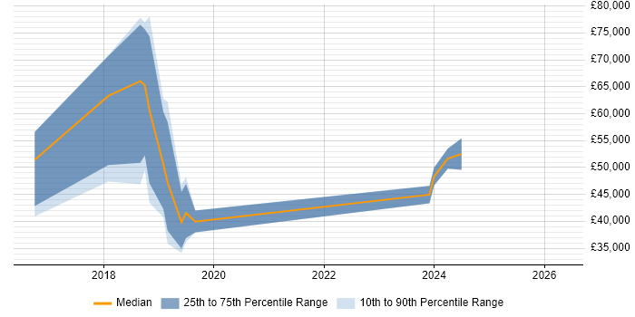 Salary distribution trend for jobs in Glasgow citing Anomaly Detection