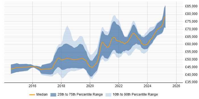 Salary distribution trend for jobs in Glasgow citing Ansible