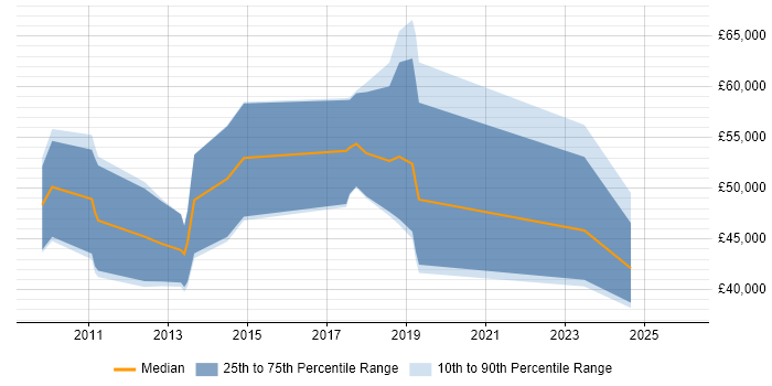 Salary distribution trend for jobs in Glasgow citing Anti-Money Laundering