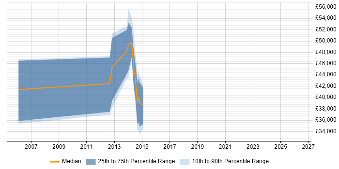 Salary distribution trend for jobs in Glasgow citing AOP