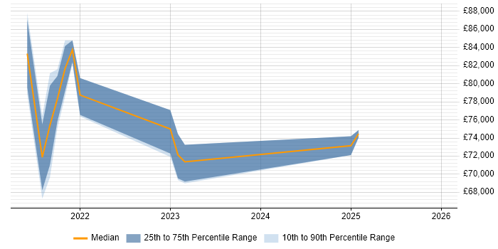 Salary distribution trend for jobs in Glasgow citing Apache Airflow