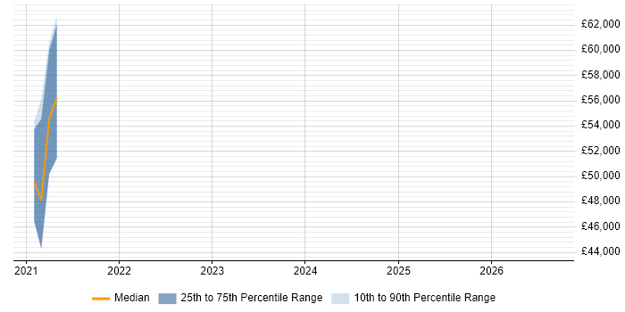 Salary distribution trend for jobs in Glasgow citing Apache Avro