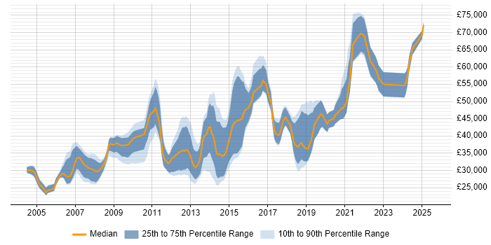 Salary distribution trend for jobs in Glasgow citing Apache