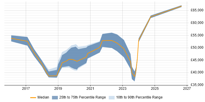 Salary distribution trend for jobs in Glasgow citing API Design