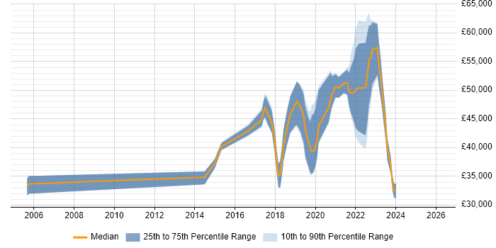 Salary distribution trend for jobs in Glasgow citing API Development