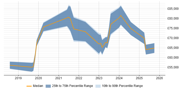 Salary distribution trend for jobs in Glasgow citing API Management
