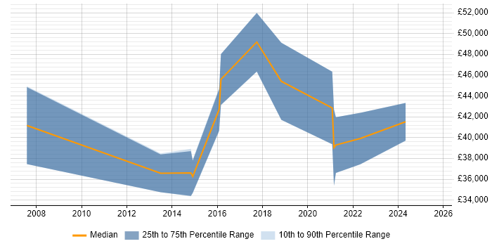 Salary distribution trend for jobs in Glasgow citing APMP