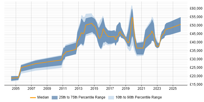 Salary distribution trend for jobs in Glasgow citing Apple