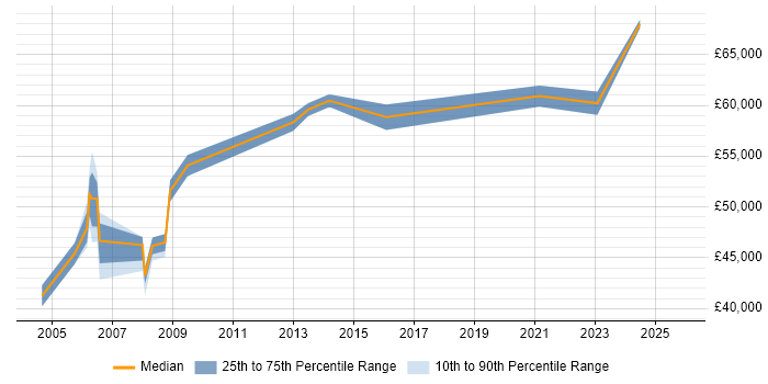 Salary distribution trend for Application Development Manager job vacancies in Glasgow